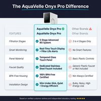 AquaVelle Onyx Pro Smart RO Water Filtration System — Comparison