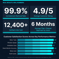 AquaVelle Onyx Pro Smart RO Water Filtration System — Results & Stats