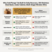 Cold Plunge Tub Built for Daily Recovery, 304 Stainless Steel Basin, Cedar Cabinet, Multi-Stage Filtration — Comparison