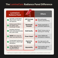 LuminaCore Radiance Panel — Comparison