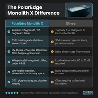 PolarEdge Monolith X Integrated Cold Plunge — Comparison